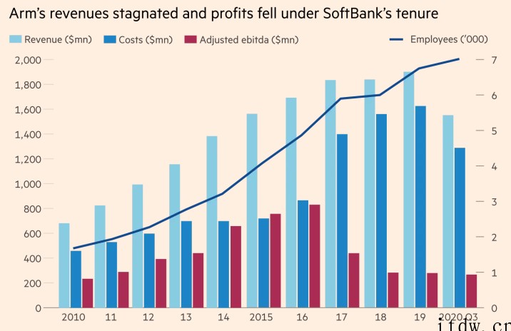 软银孙正义两次重大误判,ARM 付出了昂贵代价