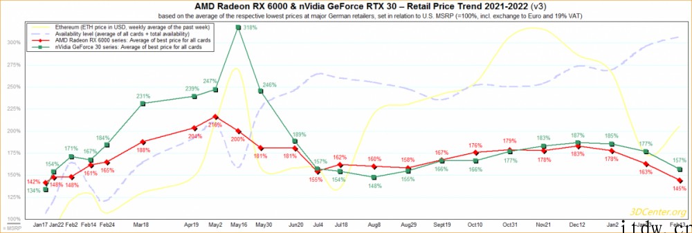 数据表明 AMD RX 6000 系列欧洲显卡均价已降至 1