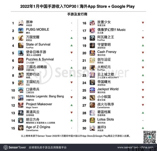 Sensor Tower:2022年 1 月中国出海手游榜 