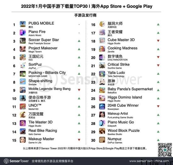 Sensor Tower:2022年 1 月中国出海手游榜 