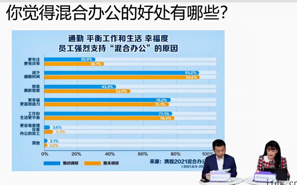 携程梁建章回应实行混合办公制:经过半年试验,员工绩效考评没有