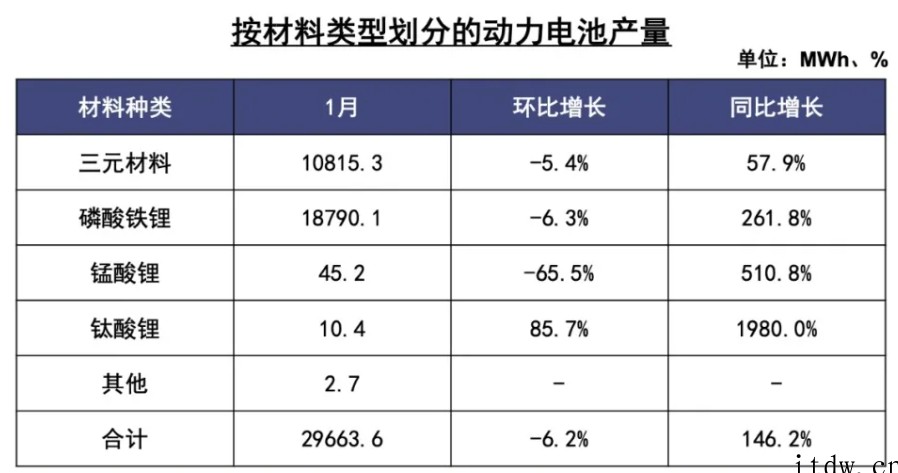 2022年 1 月我国动力电池产量同比增长 146