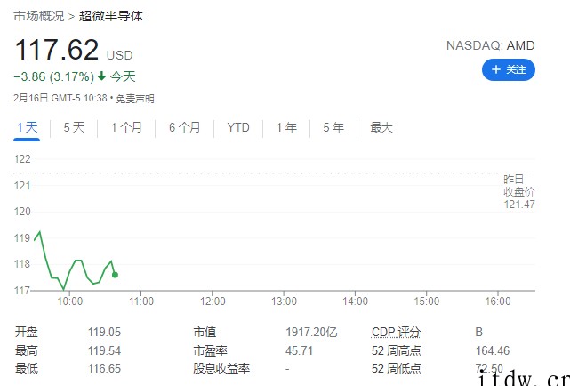 分析师:AMD 成功收购赛灵思后,其市值将首次超越对手英特尔