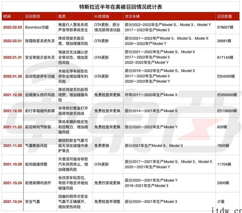 特斯拉的新烦恼:五个月召回 15 次,涉及百万台车