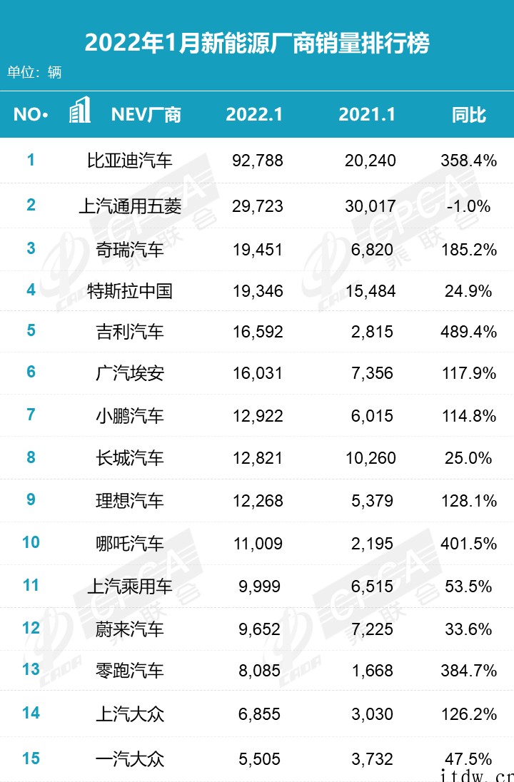 乘联会1 月新能源汽车销量榜:宏光 MINI 依然火热,比亚