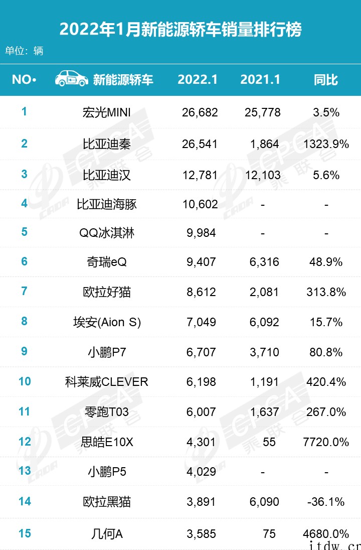 乘联会1 月新能源汽车销量榜:宏光 MINI 依然火热,比亚