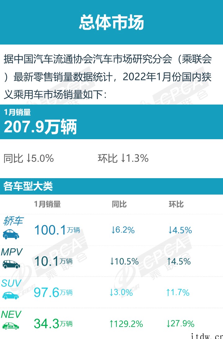 乘联会1 月新能源汽车销量榜:宏光 MINI 依然火热,比亚