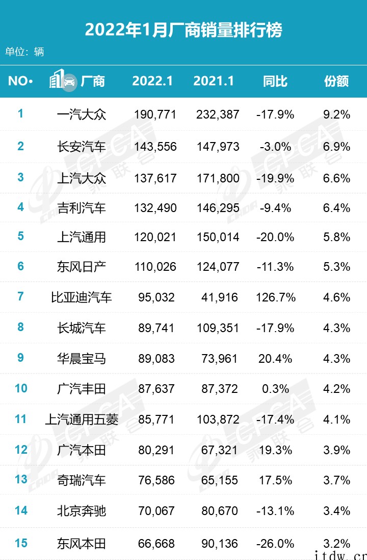 乘联会1 月新能源汽车销量榜:宏光 MINI 依然火热,比亚