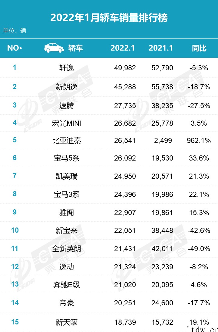 乘联会1 月新能源汽车销量榜:宏光 MINI 依然火热,比亚