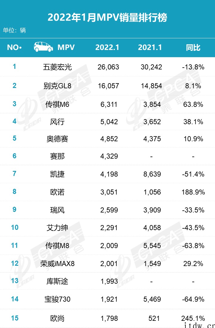 乘联会1 月新能源汽车销量榜:宏光 MINI 依然火热,比亚