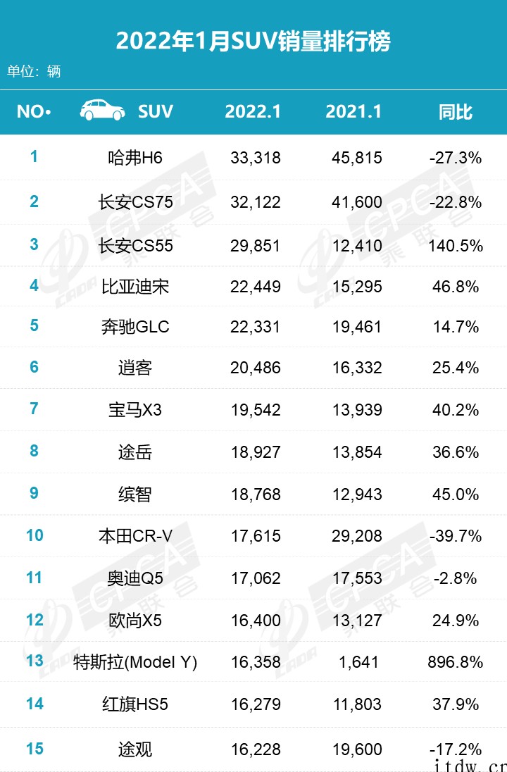 乘联会1 月新能源汽车销量榜:宏光 MINI 依然火热,比亚