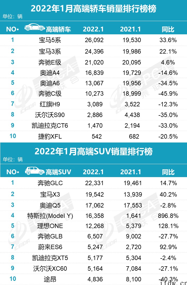 乘联会1 月新能源汽车销量榜:宏光 MINI 依然火热,比亚