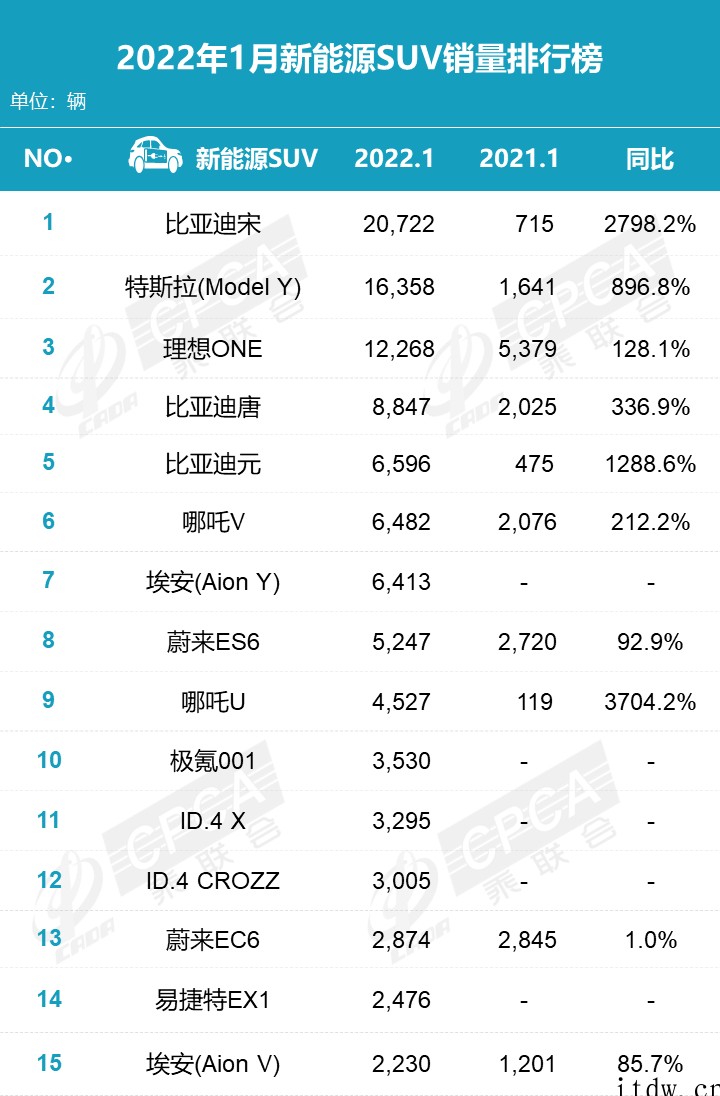 乘联会1 月新能源汽车销量榜:宏光 MINI 依然火热,比亚