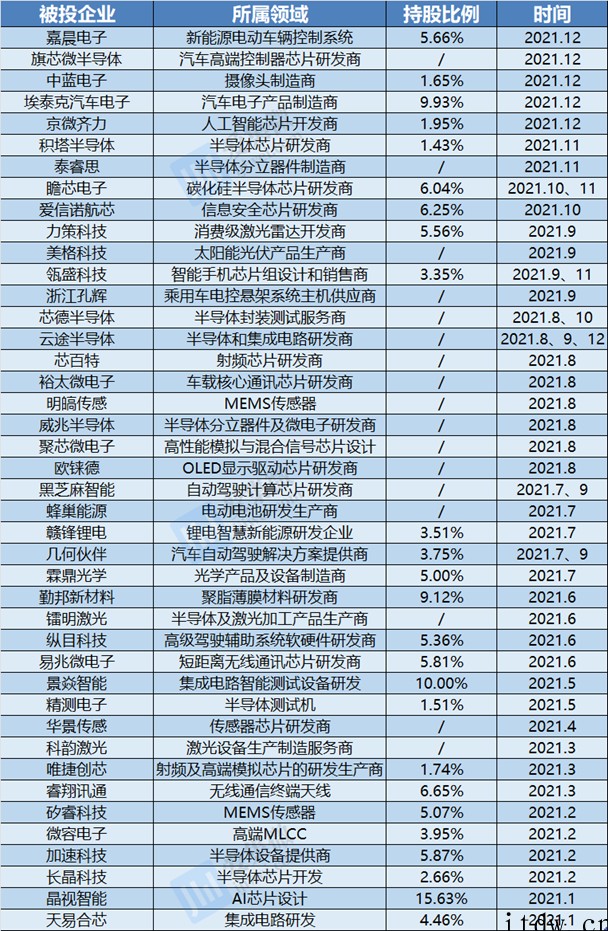 小米长江产业基金 2021 年投资布局盘点:半导体与新能源产