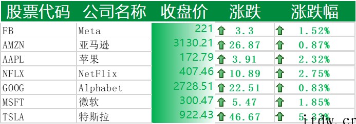 美股收高,中概股全面反弹,哔哩哔哩、蔚来、小鹏汽车涨逾 8%