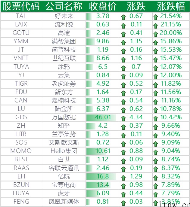 美股收高,中概股全面反弹,哔哩哔哩、蔚来、小鹏汽车涨逾 8%