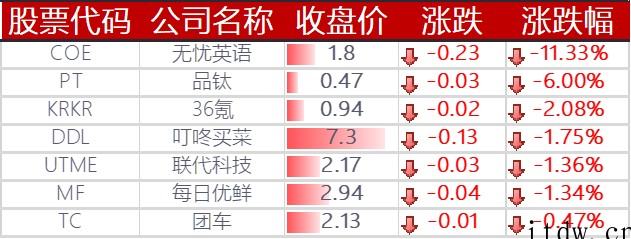 美股收高,中概股全面反弹,哔哩哔哩、蔚来、小鹏汽车涨逾 8%