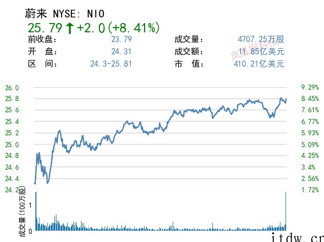 美股收高,中概股全面反弹,哔哩哔哩、蔚来、小鹏汽车涨逾 8%