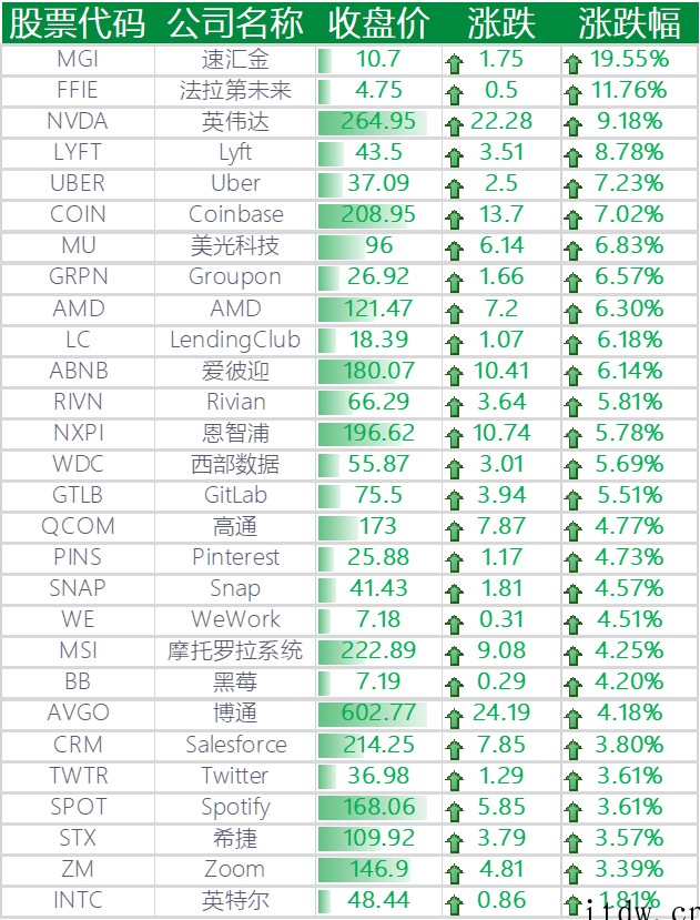 美股收高,中概股全面反弹,哔哩哔哩、蔚来、小鹏汽车涨逾 8%