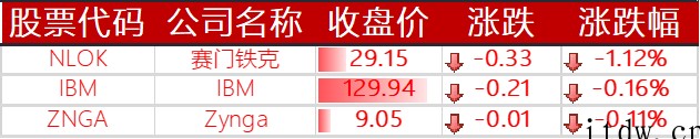 美股收高,中概股全面反弹,哔哩哔哩、蔚来、小鹏汽车涨逾 8%