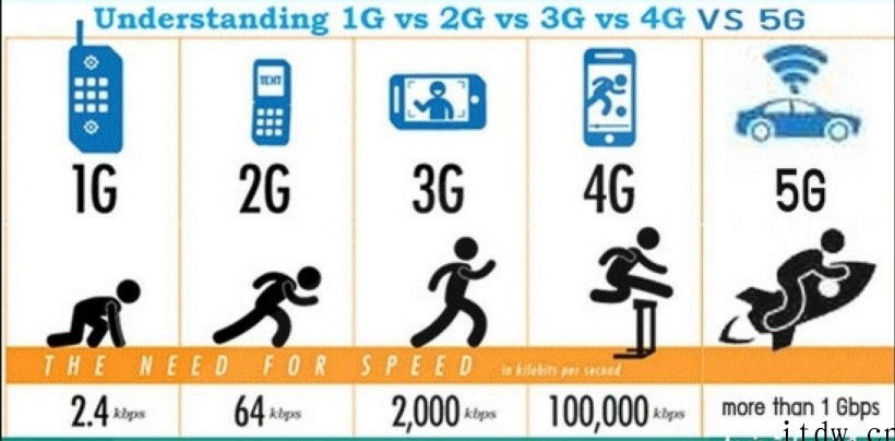 英国报告称全球手机网速因5G大增,美国 5G 网速最慢