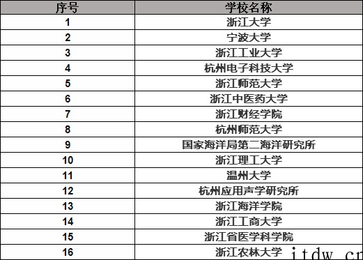 浙江哪些大学考研容易?最好是哪一所?浙江工商大学值得考研吗