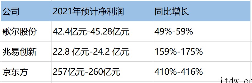 苹果供应链的2021:风光者净利年增 4 倍,出局者遇冷跌不