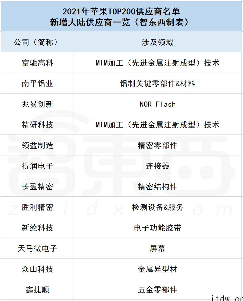 苹果供应链的2021:风光者净利年增 4 倍,出局者遇冷跌不