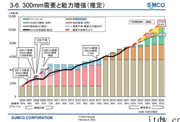 分析师:硅晶圆紧缺将持续到 2026 年