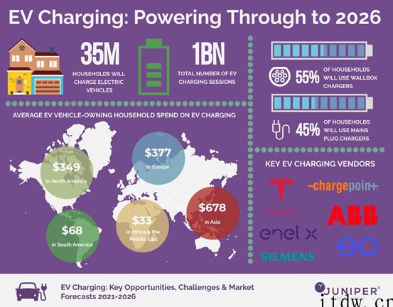 到 2026 年,全球用于电动汽车充电的支出将超 160 亿