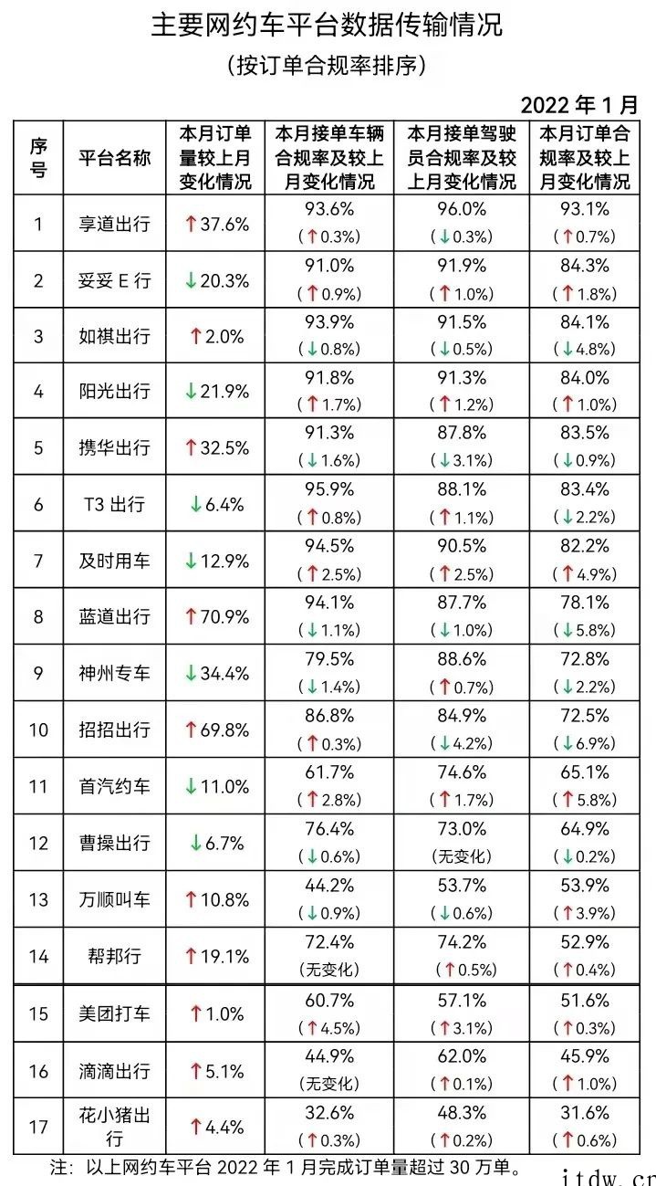 2022年 1 月网约车平台订单合规率排行:享道出行、妥妥 