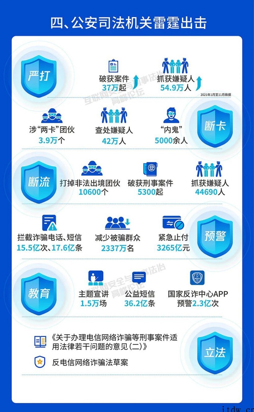 腾讯年度反诈总结报告发布 由国家反诈中心指导的互联网安全与刑