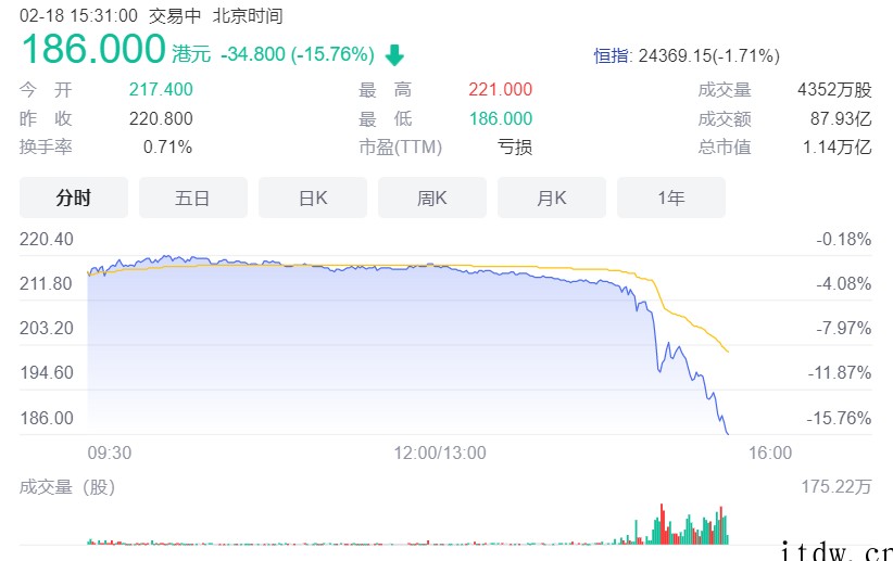 国家发改委发文“引导外卖等平台下调商户服务费”,美团股价大跌