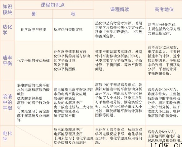 学而思郑慎捷高二化学2021年秋季目标A+班课程