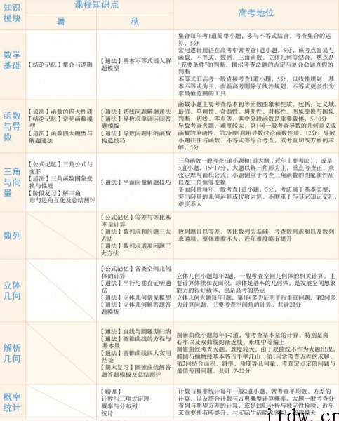 学而思付恒岩高三数学2021年秋季目标A+班课程