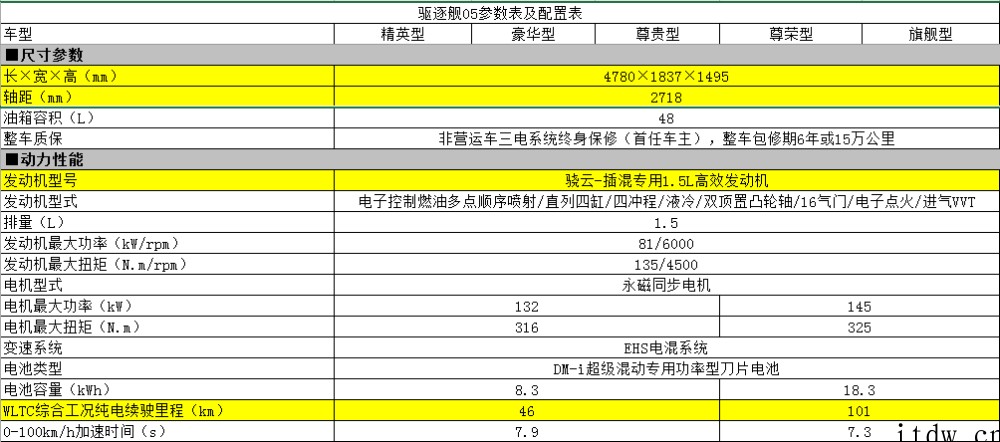 比亚迪驱逐舰 05 部分参数曝光:纯电续航 101km,有望