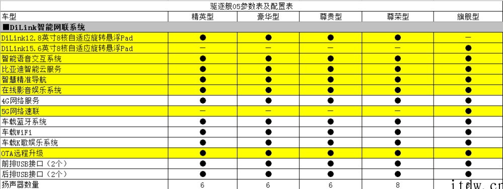 比亚迪驱逐舰 05 部分参数曝光:纯电续航 101km,有望