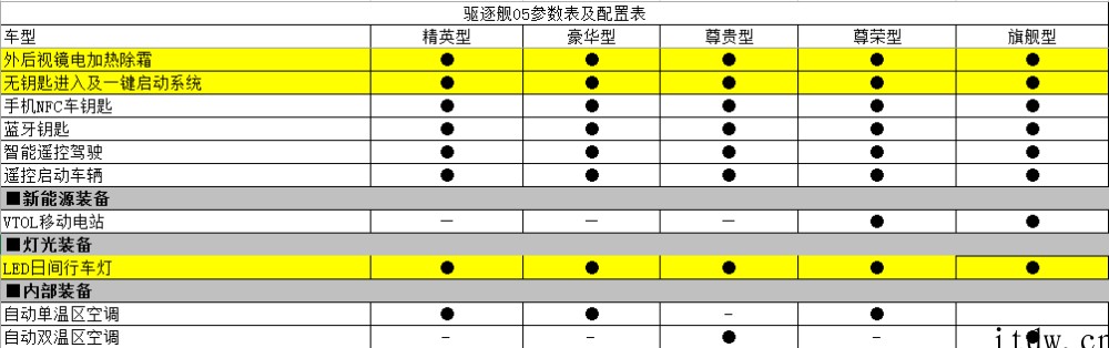 比亚迪驱逐舰 05 部分参数曝光:纯电续航 101km,有望