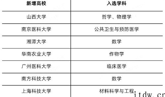 新增的7所“双一流”高校，到底什么来头？ 点击复制