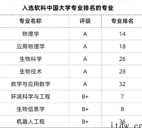 新增的7所“双一流”高校，到底什么来头？ 点击复制