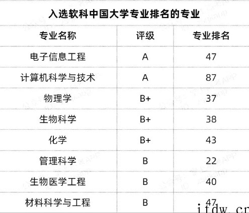 新增的7所“双一流”高校，到底什么来头？ 点击复制