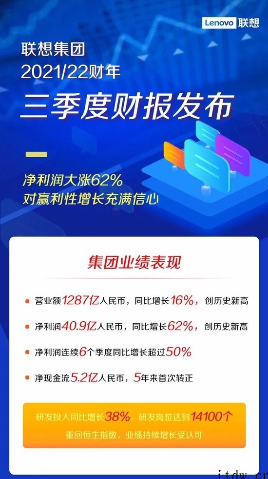 联想集团 2021/22 财年第三财季净利润 6