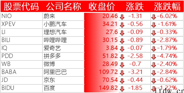 美股集体收跌,特斯拉下跌 7%,每日优鲜、叮咚买菜跌超 10