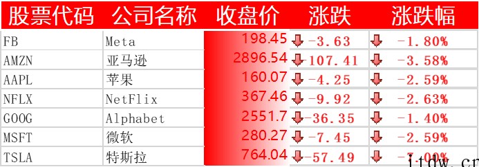 美股集体收跌,特斯拉下跌 7%,每日优鲜、叮咚买菜跌超 10