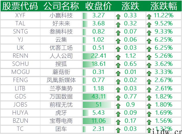 美股集体收跌,特斯拉下跌 7%,每日优鲜、叮咚买菜跌超 10