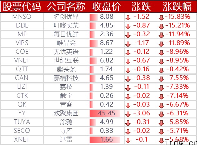 美股集体收跌,特斯拉下跌 7%,每日优鲜、叮咚买菜跌超 10