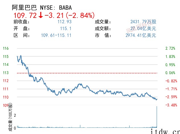 美股集体收跌,特斯拉下跌 7%,每日优鲜、叮咚买菜跌超 10