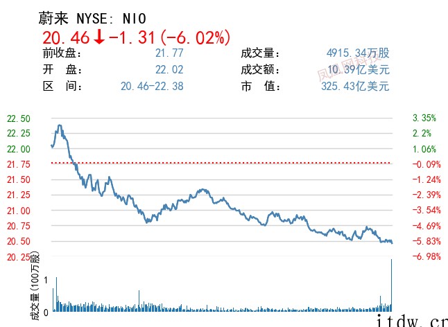 美股集体收跌,特斯拉下跌 7%,每日优鲜、叮咚买菜跌超 10