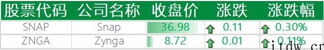 美股集体收跌,特斯拉下跌 7%,每日优鲜、叮咚买菜跌超 10