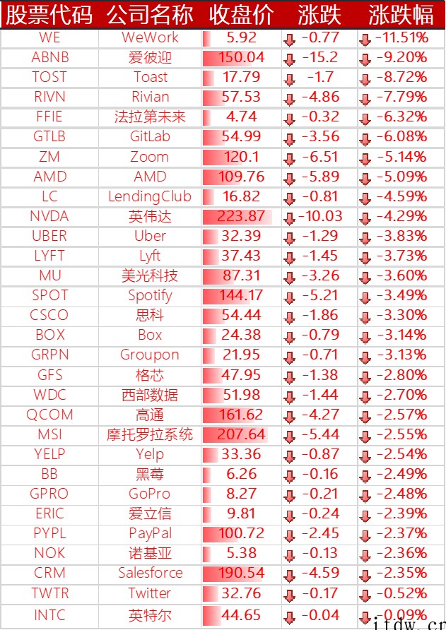 美股集体收跌,特斯拉下跌 7%,每日优鲜、叮咚买菜跌超 10